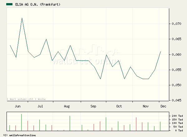 ELSA vor Rebound 71157