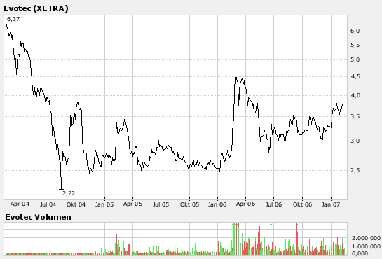 Break Even bei EVOTEC ! 82361
