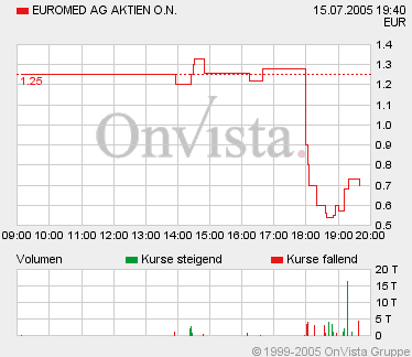 EuroMed AG vor Übernahme der DM Beteiligungs AG ! 11305