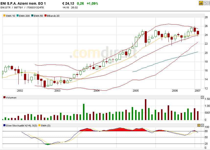 ENI - Strong buy 84670