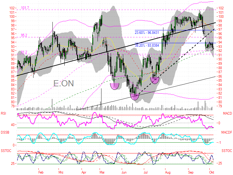 ☼ Sooo E.ON ist dran sieht für mich long aus 60586