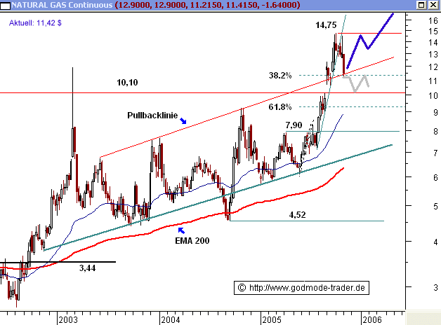 ERDGAS - Abverkauf verliert Dynamik 27426