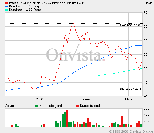 ERSOL Solar Neuemission. 32565