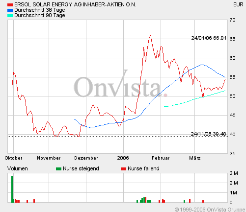 ERSOL Solar Neuemission. 34811