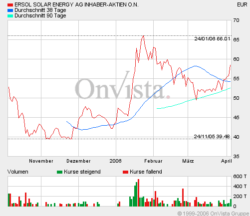 ERSOL Solar Neuemission. 36182