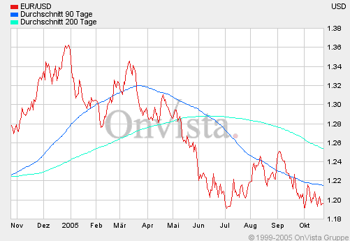 der Euro/Dollar Long Thread 18195