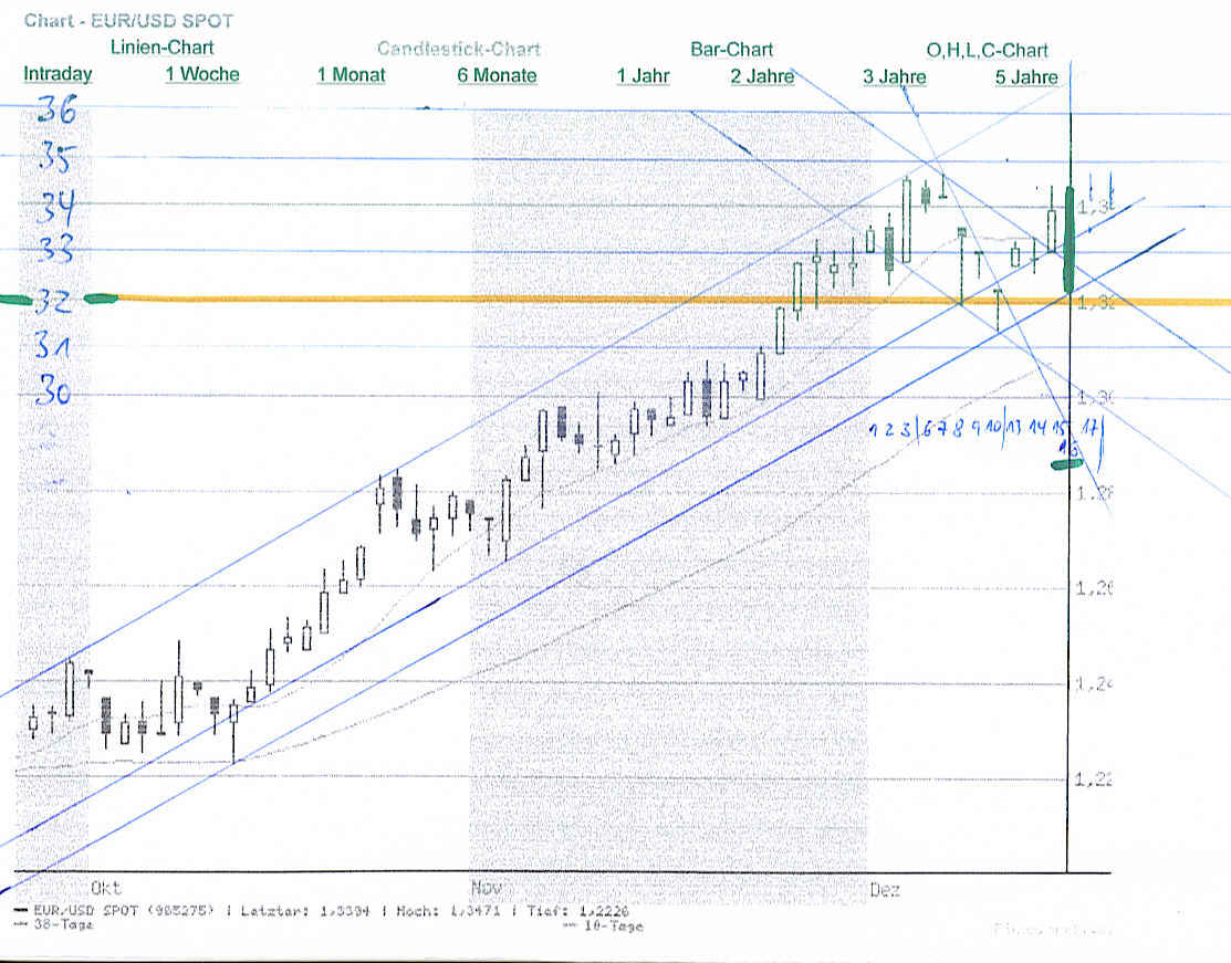 Der Euro ist gegenüber USD und CHF zu teuer 3273