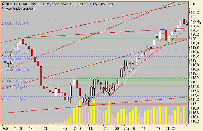 Euro Bund Future 7906
