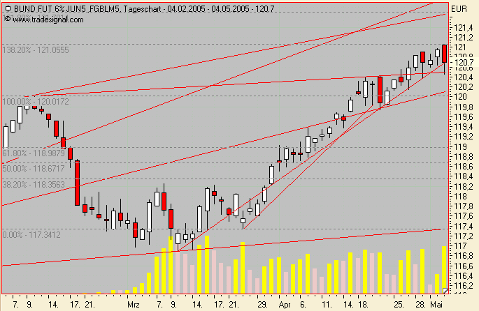 Euro Bund Future 8014