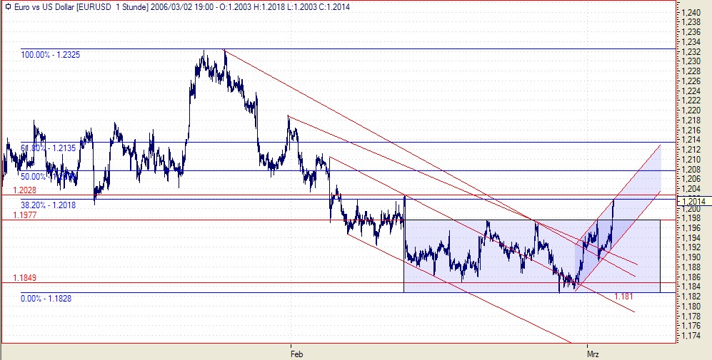der Euro/Dollar Long Thread 31595