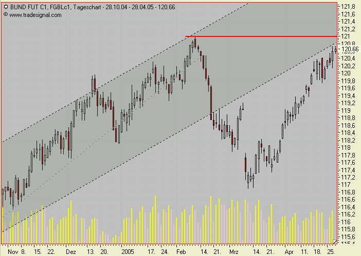 Euro Bund Future 7706