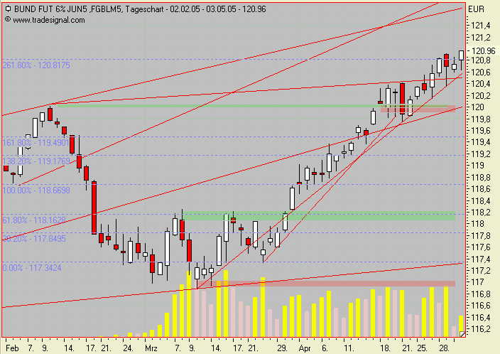 Euro Bund Future 7943
