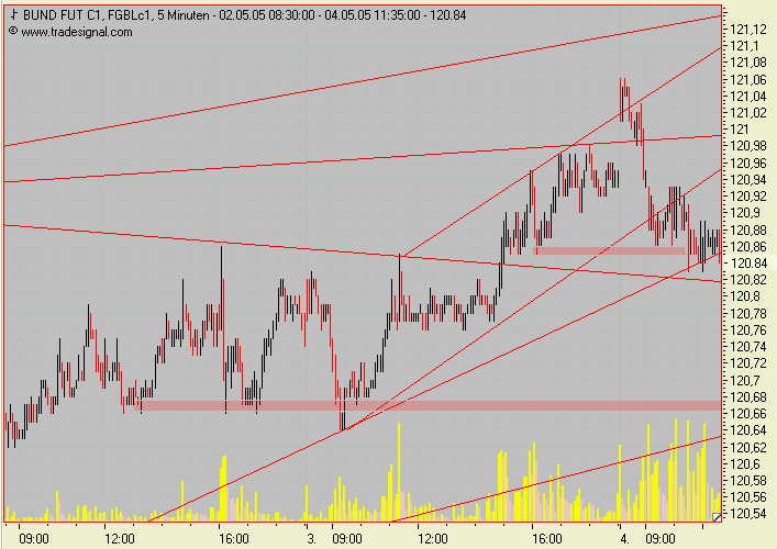 Euro Bund Future 7980