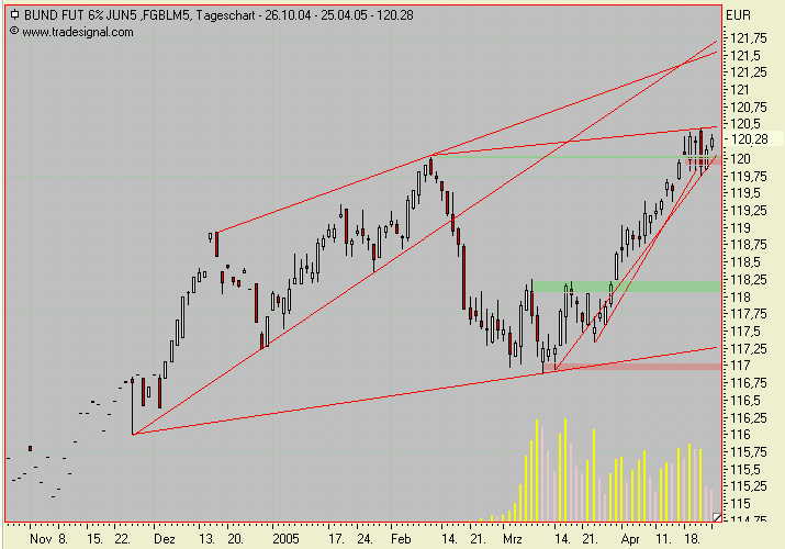 Euro Bund Future 7563