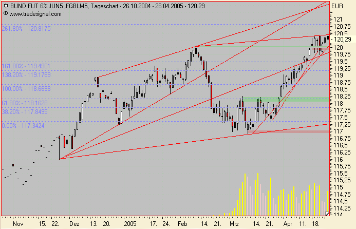 Euro Bund Future 7620