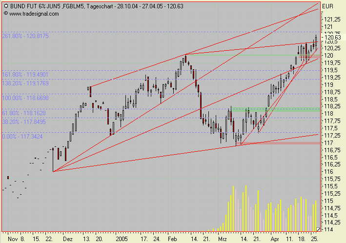 Euro Bund Future 7665