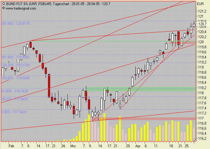 Euro Bund Future 7732