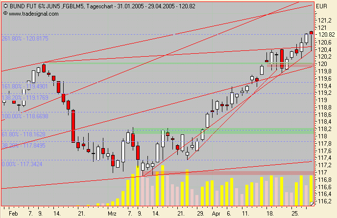 Euro Bund Future 7796
