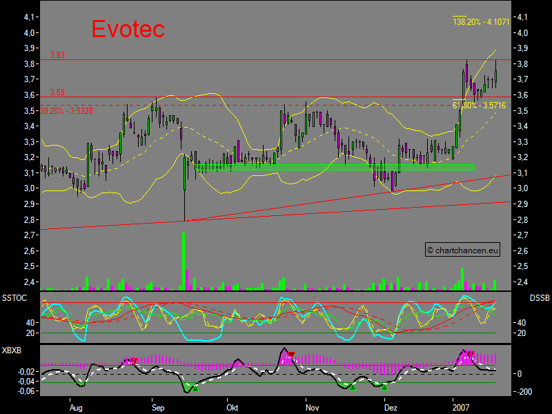 Chartchancen - Evotec 77865