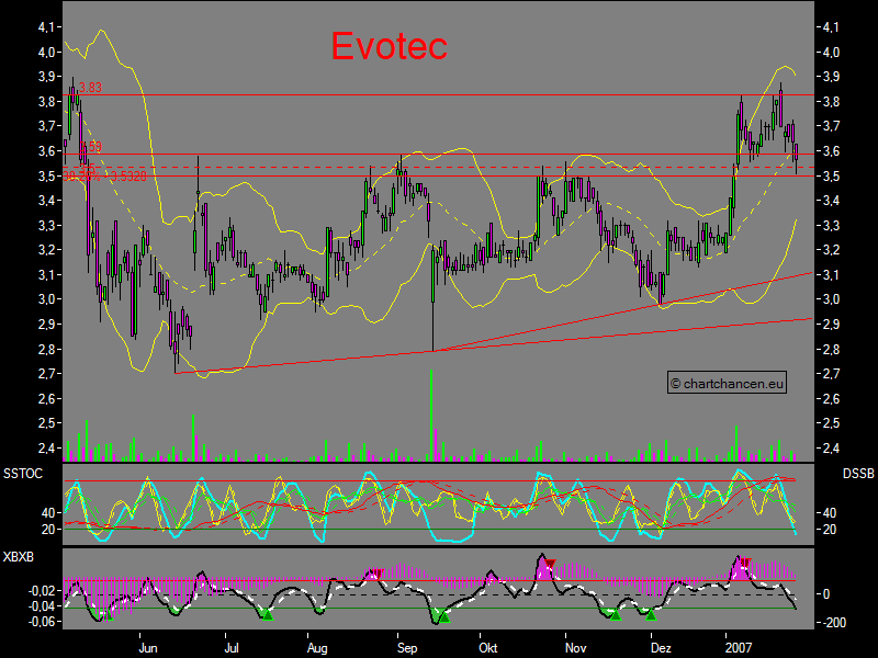 Chartchancen - Evotec 79463