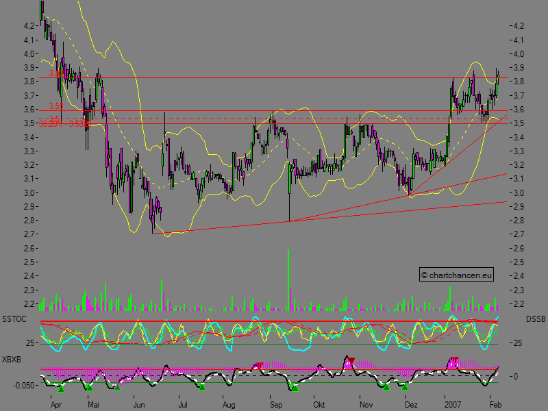 Chartchancen - Evotec 81271