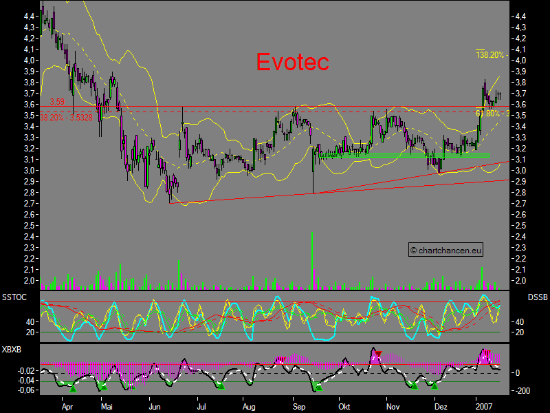 Chartchancen - Evotec 77592