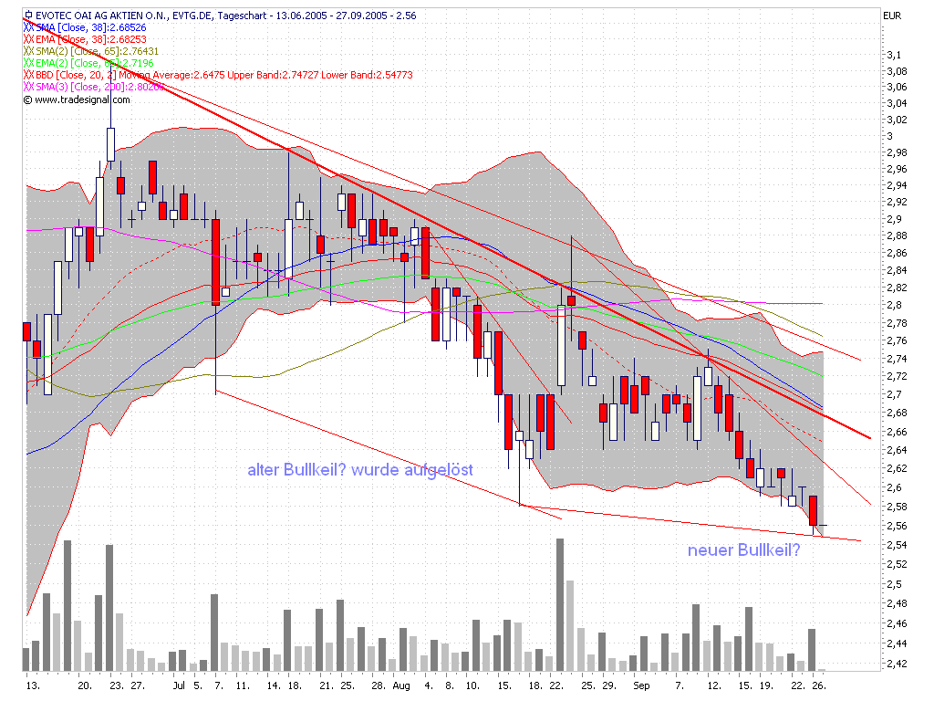 Break Even bei EVOTEC ! 16189