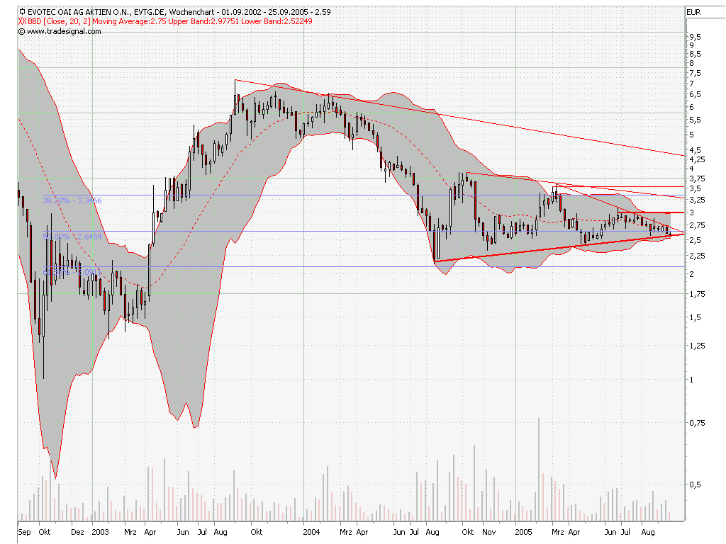 Break Even bei EVOTEC ! 15955