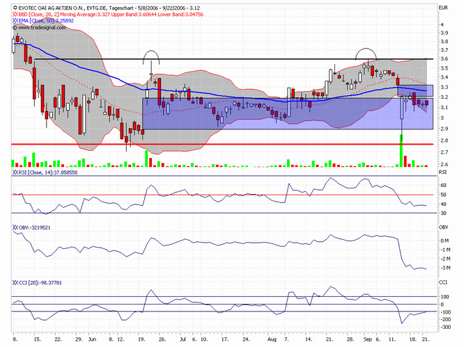 Break Even bei EVOTEC ! 58294