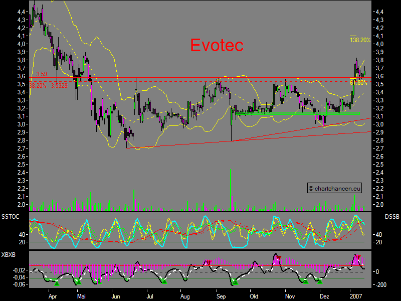 Chartchancen - Evotec 77140