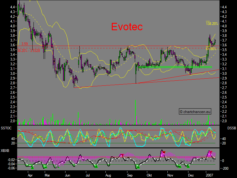 Chartchancen - Evotec 77386