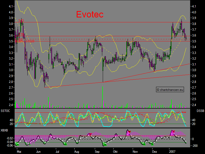 Chartchancen - Evotec 79786