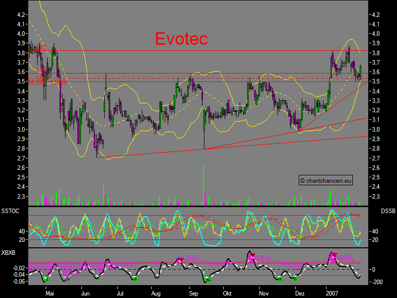Chartchancen - Evotec 80191