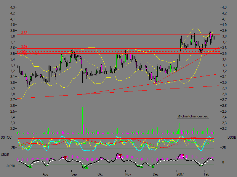 Chartchancen - Evotec 82298