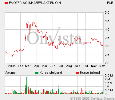 Break Even bei EVOTEC ! 70213