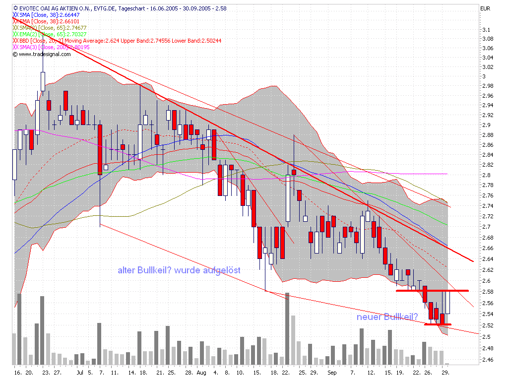 Break Even bei EVOTEC ! 16396