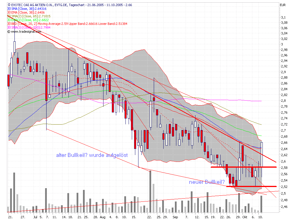Break Even bei EVOTEC ! 17213