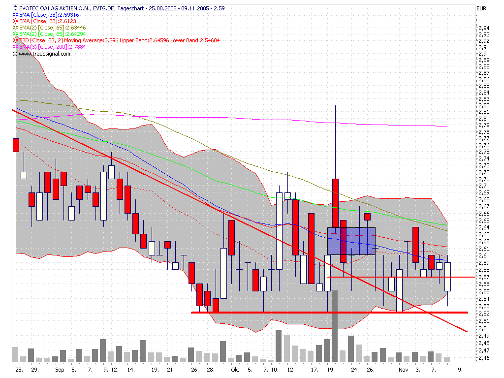 Break Even bei EVOTEC ! 19329