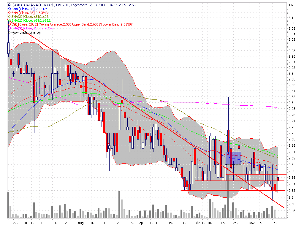 Break Even bei EVOTEC ! 19851