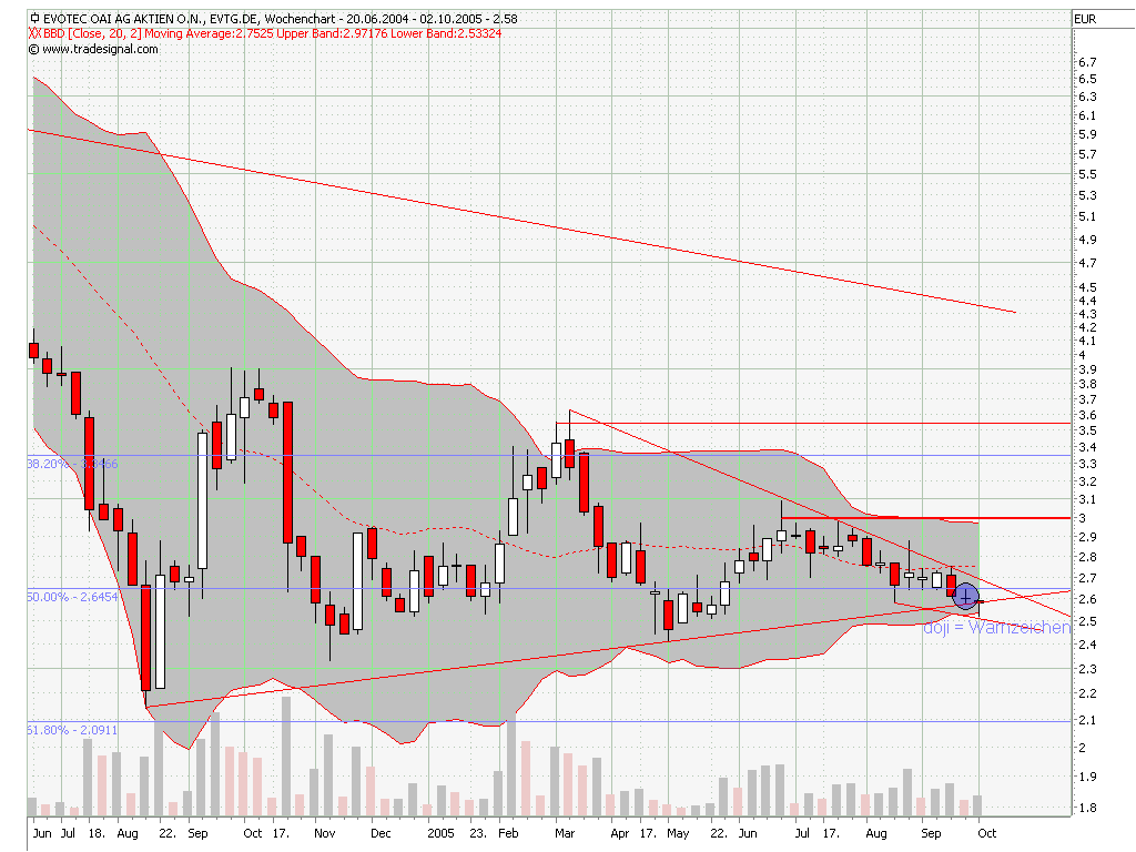 Break Even bei EVOTEC ! 16395
