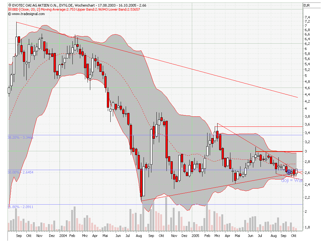 Break Even bei EVOTEC ! 17214