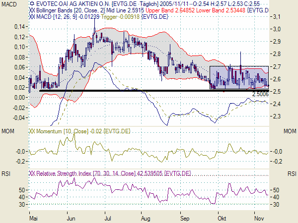 Evotec shorten ?! 19572