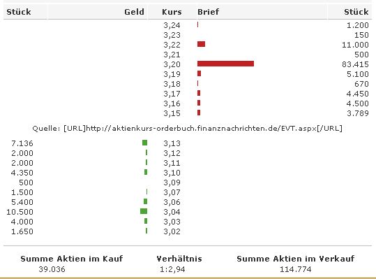 Break Even bei EVOTEC ! 50437
