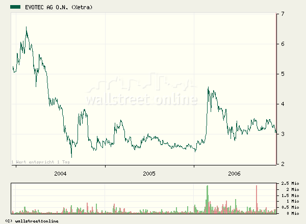 Break Even bei EVOTEC ! 69500