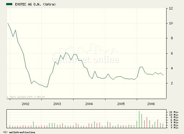 Break Even bei EVOTEC ! 69666