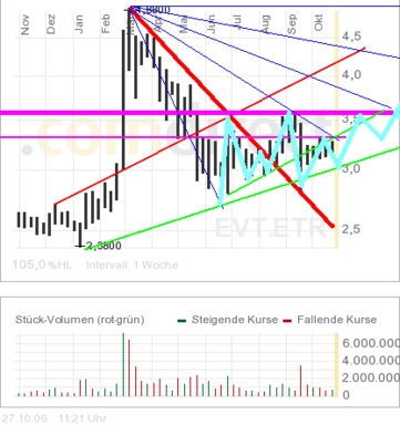 Break Even bei EVOTEC ! 70063