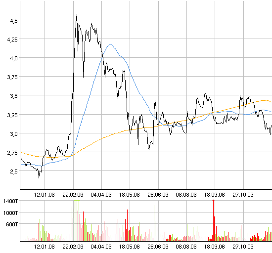 Break Even bei EVOTEC ! 70376