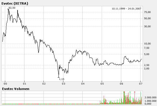Break Even bei EVOTEC ! 78905