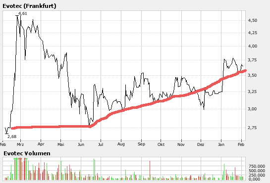 Break Even bei EVOTEC ! 80620