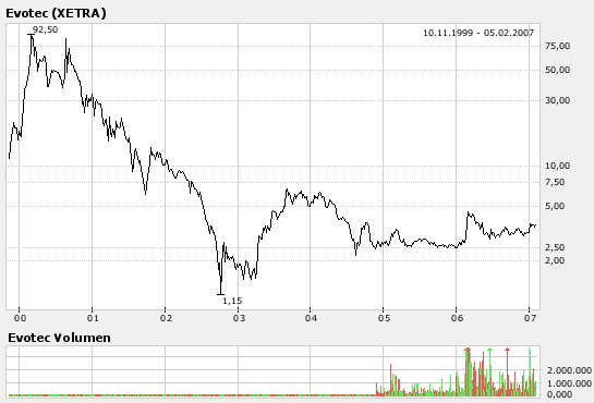 Break Even bei EVOTEC ! 80836